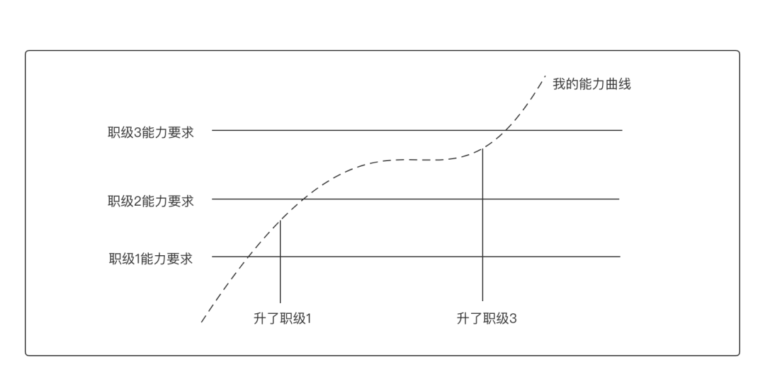 从年薪10万到100万